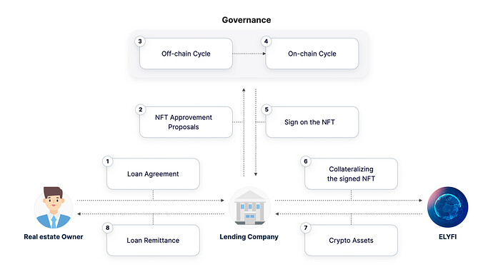 Flow of real estate backed loan in ELYFI