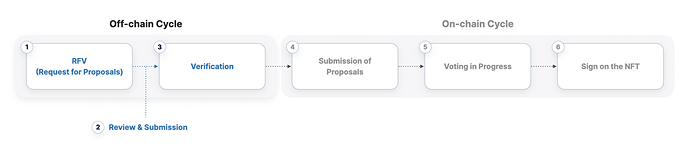 The procedure of ELYFI Governance